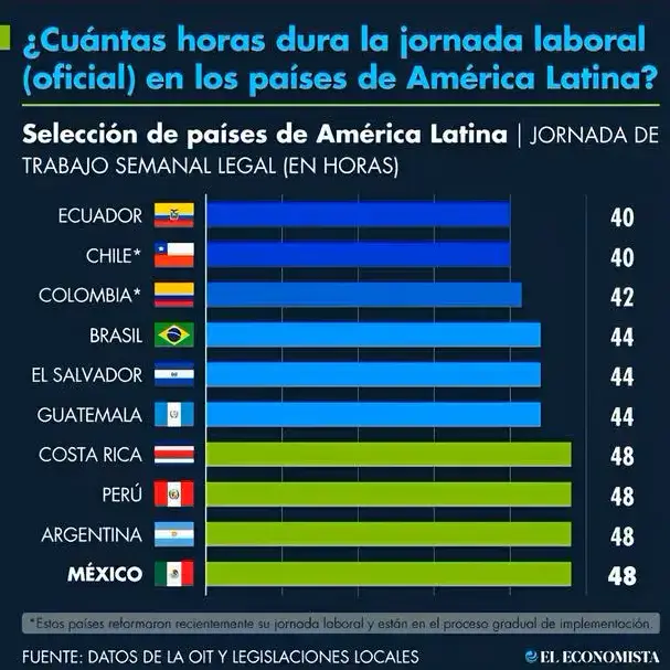 Horas laborales en América Latina