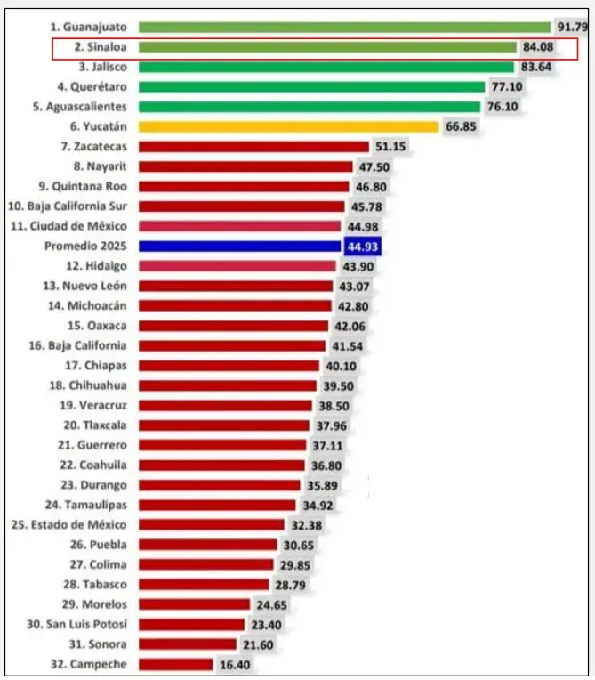 Sinaloa en primeros lugares en transparencia en gasto en salud Sinaloa en primeros lugares en transparencia en gasto en salud