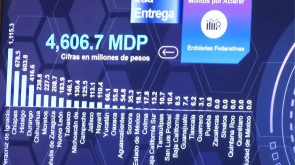 Sinaloa sin montos por aclarar ante la ASF